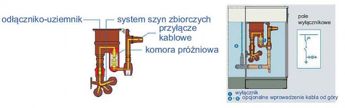 Rys. 7.  Widok rozmieszczenia i izolowania elementów obwodu pierwotnego oraz przekrój pola wyłącznikowego w rozdzielnicy SVS produkcji EATON