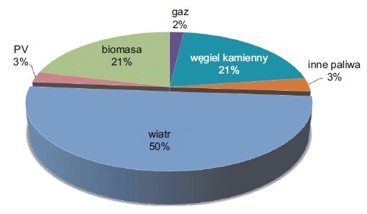 Rys. 10.  Struktura procentowa produkcji energii elektrycznej z poszczególnych źródeł w Danii