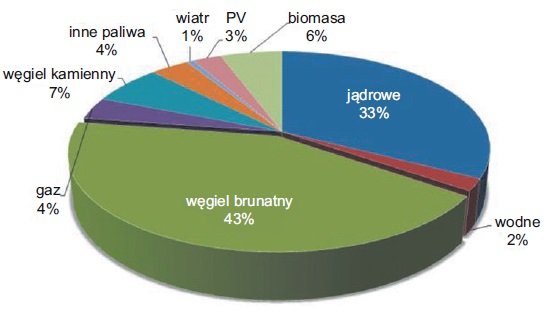 Rys. 12.  Struktura procentowa produkcji energii elektrycznej z poszczególnych źródeł w Czechach