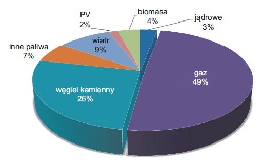 Rys. 14.  Struktura procentowa produkcji energii elektrycznej z poszczególnych źródeł w Holandii
