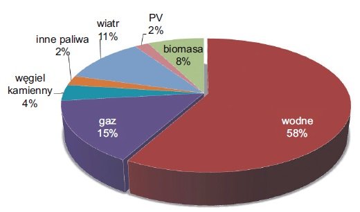 Rys. 16.  Struktura procentowa produkcji energii elektrycznej z poszczególnych źródeł w Austrii