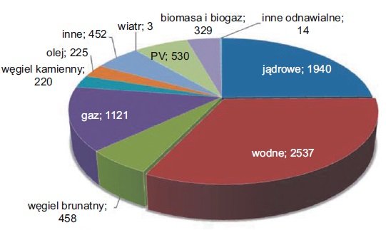 Rys. 17.  Struktura mocy zainstalowanej na Słowacji, w [MW]