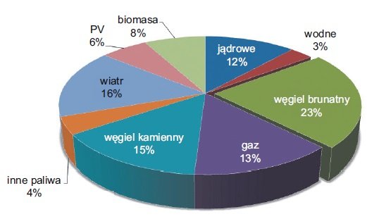 Rys. 4.  Struktura procentowa produkcji energii elektrycznej z poszczególnych źródeł w Niemczech
