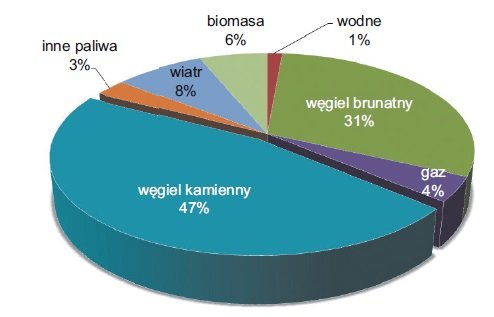Rys. 6.  Struktura procentowa produkcji energii elektrycznej z poszczególnych źródeł w Polsce