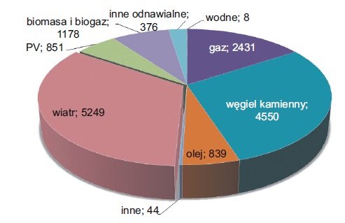 Rys. 9.  Struktura mocy zainstalowanej w Danii, w [MW]
