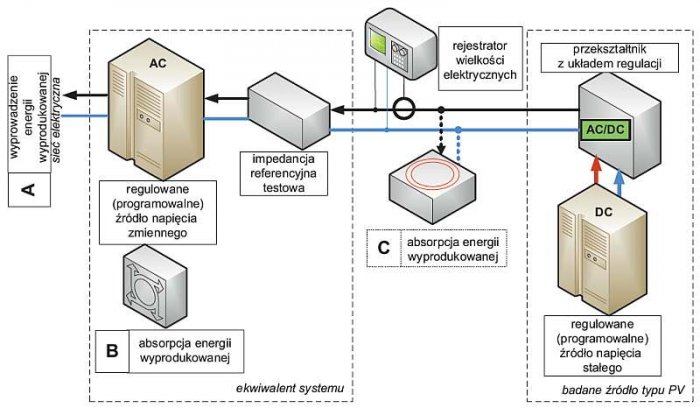 Rys. 1. Propozycja stanowiska do badań źródeł fotowoltaicznych wg wytycznych IEC/TR 61000-3-15 [13]