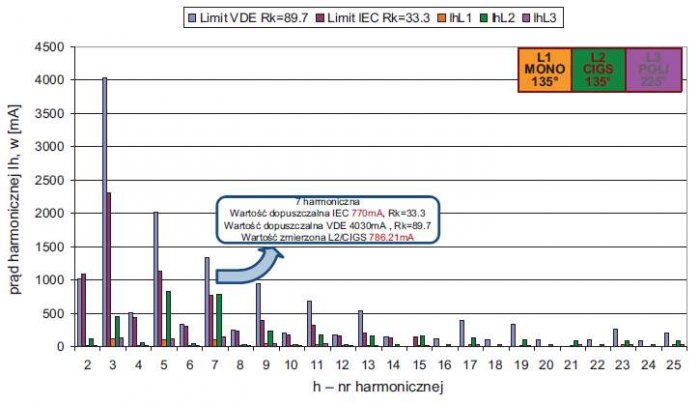 Rys. 10. Analiza udziału harmonicznych w prądzie w odniesieniu do poziomów dopuszczalnych wyznaczonych na podstawie VDE-AR-N 4105 po przeliczeniu względem mocy zwarciowej SkPCC = 1,344 MVA, tj. Rk = 89,7 oraz na podstawie IEC 61000-3-2/12 dla Rk = 33,3
