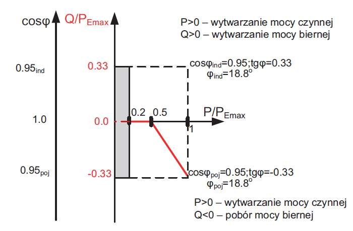 Rys. 3. Standardowa charakterystyka cos j(P) dla źródeł o mocach osiągalnych SEmax od 3,68 kVA do 13,8 kVA
