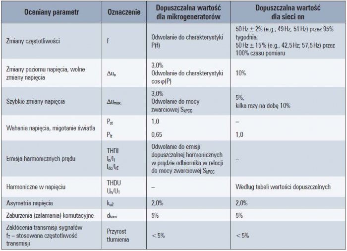 Tab. 2.  Porównanie przykładowych dopuszczalnych wartości wskaźników jakości energii (napięcia, prądu) dla mikroźródeł i sieci rozdzielczych nn [13÷24]