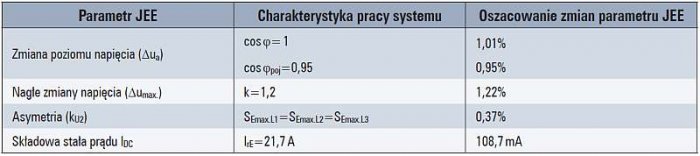 Tab. 4. Oszacowanie wpływu badanego systemu fotowoltaicznego o mocy SAmax. = 15 kVA przyłączonego do sieci nn w punkcie przyłączenia o mocy zwarciowej SkPCC = 1,344 MVA, tj. Rk = 89,7
