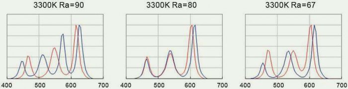 Rys. 8. Rozkłady widmowe źródeł RGB LED o takiej samej wartości temperatury barwowej najbliższej T<sub>b</sub> i ogólnego wskaźnika oddawania barw R<sub>a</sub>; rys. I. Fryc, J. Kowalska