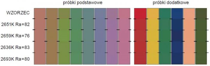 Rys. 5. Wizualne porównanie wyglądu barwnego próbek testowych oświetlanych światłem wzorcowym oraz źródłami świetlówkowymi charakteryzującymi się różnymi wartościami ogólnego wskaźnika oddawania barw R<sub>a</sub> i zbliżoną wartością temperatury barwowe.
