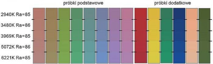 Rys. 7. Wizualne porównanie wyglądu barwnego próbek testowych oświetlanych światłem świetlówek charakteryzujących się podobną wartością ogólnego wskaźnika oddawania barw R<sub>a</sub>, ale różniących się miedzy sobą wartością temperatury barwowej T<sub>b.