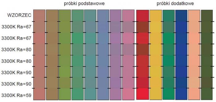 Rys. 9. Próbki barwne oświetlone źródłami RGB LED o takiej samej temperaturze barwowej; rys. I. Fryc, J. Kowalska