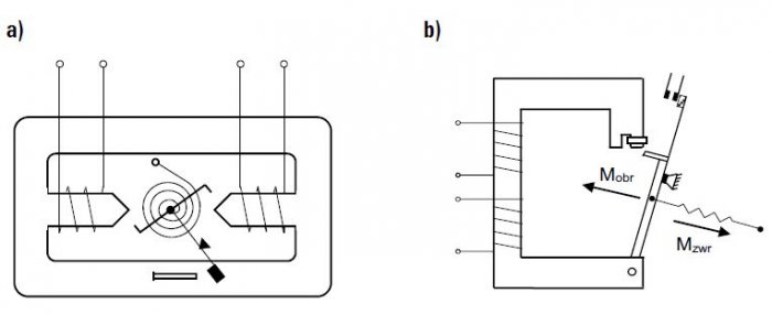 Rys. 1.  Rozwiązania konstrukcyjne przekaźników: a) pomiarowych, b) i pośredniczących w wykonaniu elektromechanicznym [1]