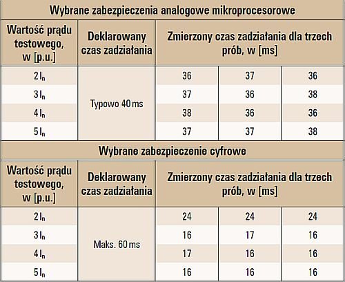 Tab. 1.  Wyniki czasu zadziałania dla dwóch wybranych typów zabezpieczeń