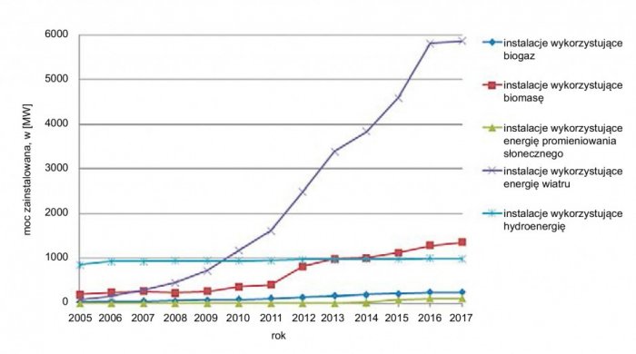 Rys. 2. Ilość mocy zainstalowanej dla różnych źródeł OZE w latach 2005 – 30.09.2017 [4]