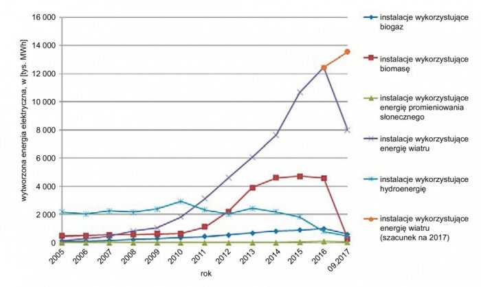 Rys. 3. Ilość energii wytworzonej dla różnych źródeł OZE w latach 2005–30.09.2017 (opracowanie własne na podstawie [4,43])