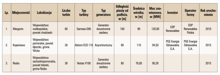 Tab. 1. Wybrane największe farmy wiatrowe w Polsce