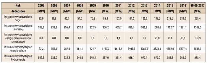 Tab. 4. Moc zainstalowana dla poszczególnych odnawialnych źródeł energii w latach 2005 – 30.09.2017 [4]