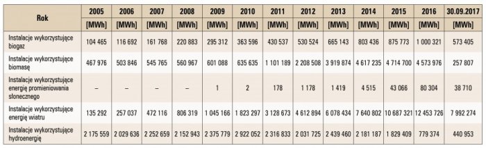 Tab. 5. Ilość energii wytworzonej przez OZE w latach 2005 – 30.09.2017 [12]