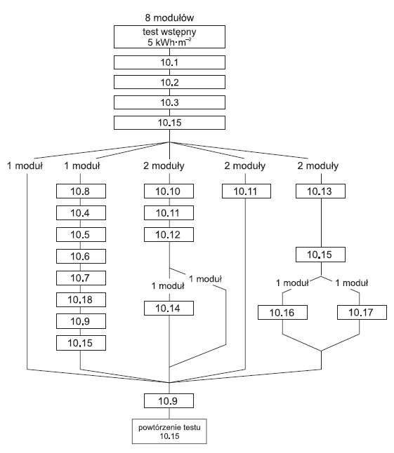 Rys. 2.  Schemat procedury testów kwalifikacji modułów fotowoltaicznych wg PN‑EN 61646