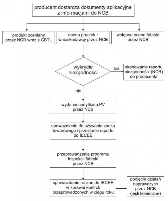 Rys. 4.  Schemat procesu certyfikacji w Programie PV GAP [6]