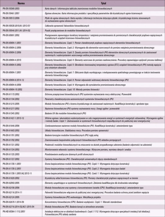 Tab. 1. Polskie Normy dotyczące ogniw fotowoltaicznych