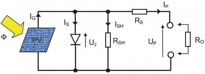 Rys. 1.  Jednodiodowy model zastępczy ogniwa PV; rys. P. Korasiak