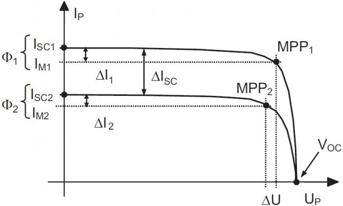 Rys. 10. Wyznaczenie rezystancji szeregowej RS poprzez porównanie dwóch jasnych charakterystyk ogniwa; rys. P. Korasiak