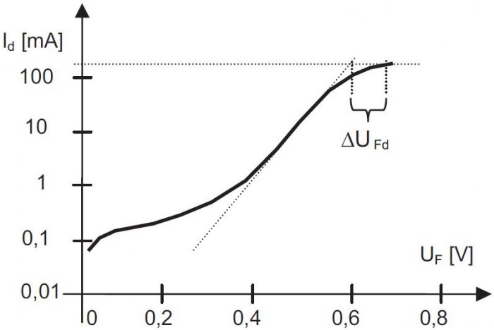 Rys. 11. Metoda pozwalająca określić rezystancję R<sub>s</sub> na podstawie charakterystyki
ciemnej ogniwa spolaryzowanego w kierunku przewodzenia (prąd I<sub>d</sub> w skali logarytmicznej) [7]