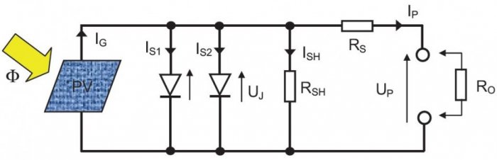 Rys. 2.  Dwudiodowy model zastępczy ogniwa PV; rys. P. Korasiak