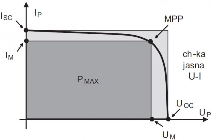 Rys. 6.  Przykład charakterystyki napięciowo-prądowej ogniwa fotowoltaicznego, gdzie: P<sub>MAX</sub> – obszar mocy maksymalnej, U<sub>P</sub> – napięcie fotowoltaiczne, I<sub>P</sub> – prąd fotowoltaiczny, U<sub>OC</sub> – napięcie obwodu otwartego, U<s.