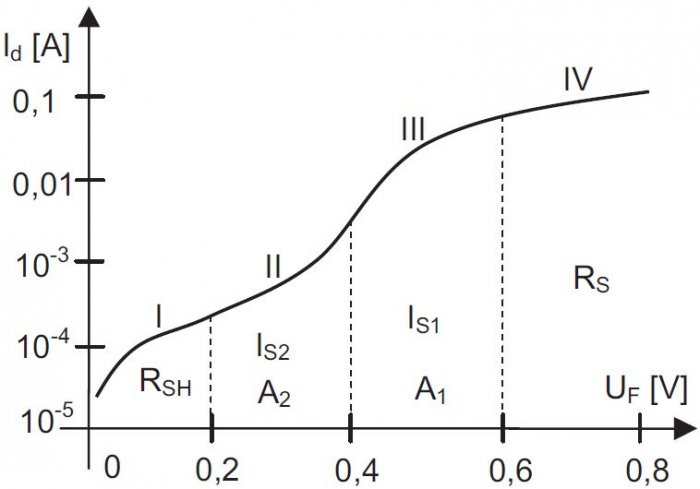 Rys. 8.  Przykład charakterystyki ciemnej I-U ogniwa fotowoltaicznego spolaryzowanego w kierunku przewodzenia (prąd I<sub>d</sub> w skali logarytmicznej) [12]