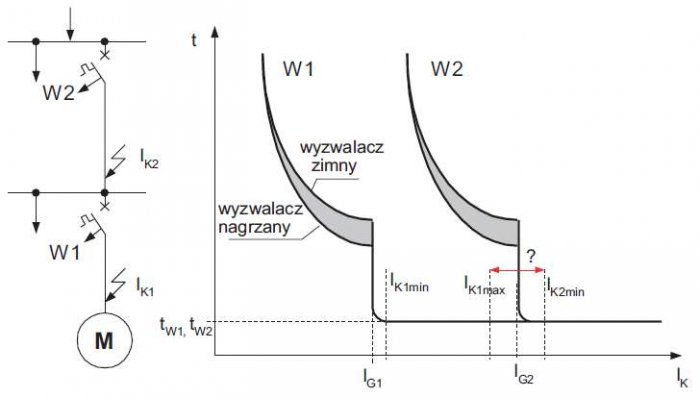 Rys. 1. Ilustracja zasady selektywności prądowej wyłączników W1 i W2, gdzie: IK – prąd zwarcia, IG1, IG2 – początkowy prąd zwarcia wyłączników W1 i W2, IK1min, IK2min – minimalne prądy zwarcia, prądów zwarcia odpowiednio IK1 lub IK2, IK1max – maksymalny .