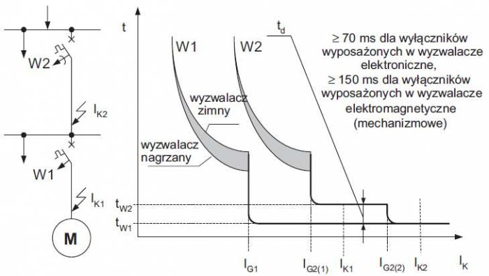 Rys. 2. Ilustracja zasady selektywności czasowej wyłączników W1 i W2, sieci promieniowej, gdzie: IG2(1) – pierwszy stopień początkowy prądu zwarcia
wyłącznika W2, IG2(2) – drugi stopień początkowy prądu zwarcia wyłącznika W2, td – margines czasu bezpiec.