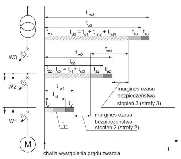Rys. 3. Zasada selektywności czasowej trzech zabezpieczeń nadprądowych w układzie szeregowym promieniowym, gdzie: tz – czas pobudzenia i zadziałania wyzwalacza, ts – czas uzyskania metalicznej przerwy styków, to – czas otwarcia styków wyłącznika, ta – cz.