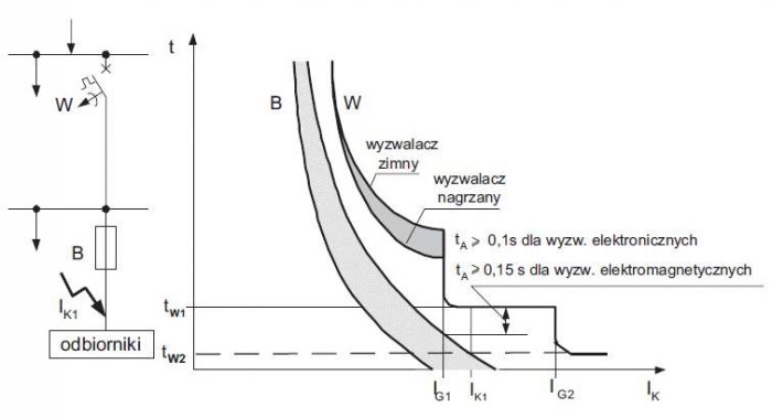 Rys. 7. Charakterystyki prądowo-czasowe zabezpieczeń układu bezpiecznik – wyłącznik,
ilustrujące warunek selektywnego działania, gdzie: B – bezpiecznik, W – wyłącznik, IK – prąd zwarciowy, IK1 – prąd zwarciowy dla bezpiecznika, IG1, IG2 – 1. i 2. próg p.