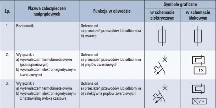 Tab. 1. Niektóre symbole zabezpieczeń nadprądowych w torach niskiego napięcia
