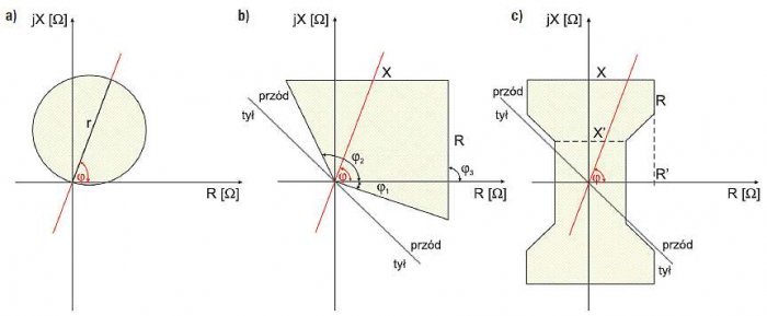 Rys. 6.  Wybrane kształty charakterystyk pomiarowych/rozruchowych typu: a) MHO, b) poligonalna, c) odcinkowa