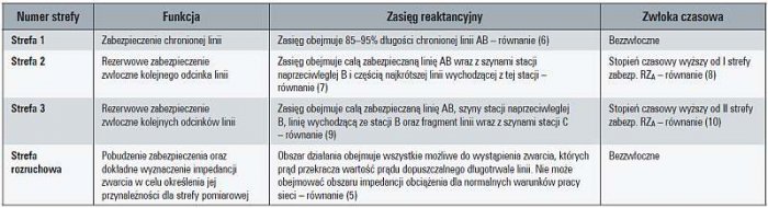 Tab. 1. Zestawienie koordynacji stref pomiarowych i rozruchowej