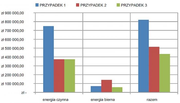 Rys. 2.  Kształtowanie opłat za energię elektryczną dla różnych przypadków pracy