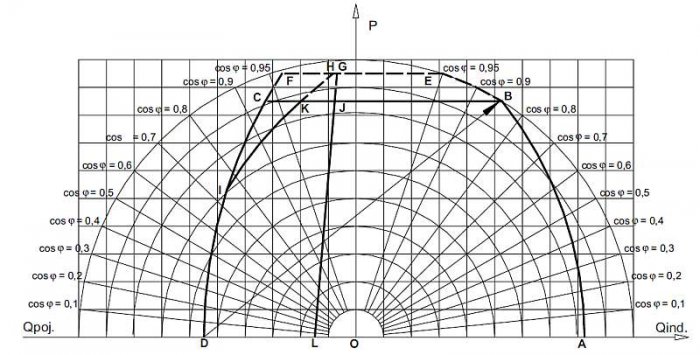 Rys. 3.  Wykres granicznych obciążeń generatora synchronicznego [1]