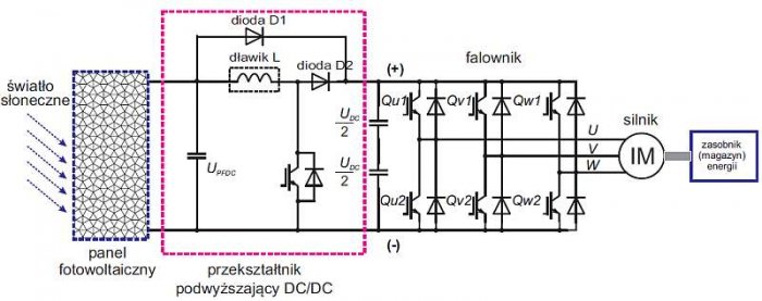 Rys. 5. Realizacja dodatkowego zasilania baterii kondensatorów C<sub>B</sub> modułów prostownikowych 6-pulsowych z paneli fotowoltaicznych z falownikiem sterującym
pracą zasobnika energii w podstacji trakcyjnej 3 kV dc