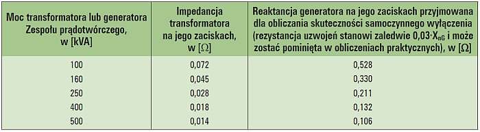 Tab. 1. Zestawienie impedancji transformatora i generatora o tej samej mocy [2]