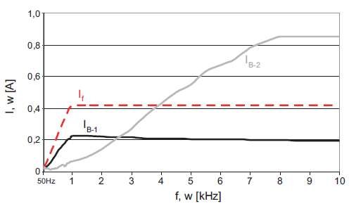 Rys. 5. Prąd zadziałania dwóch wyłączników różnicowoprądowych o IDn = 30 mA, typu B (gdzie: IB-1 – wyłącznik nowszej generacji IB-2 – wyłącznik starszej generacji) w funkcji częstotliwości sinusoidalnego prądu różnicowego oraz linia oznaczająca próg migo.