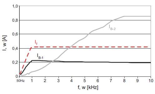 Rys. 5. Prąd zadziałania dwóch wyłączników różnicowoprądowych o IDn = 30 mA, typu B (gdzie: IB-1 – wyłącznik nowszej generacji IB-2 – wyłącznik starszej generacji) w funkcji częstotliwości sinusoidalnego prądu różnicowego oraz linia oznaczająca próg migo.