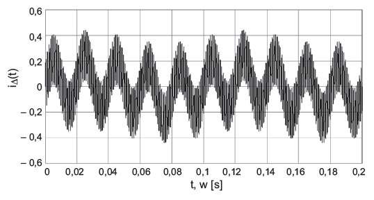 Rys. 8.  Przebieg prądu różnicowego odkształconego zawierający składowe podane w tabeli 4.; faza początkowa każdej składowej ap = 0°