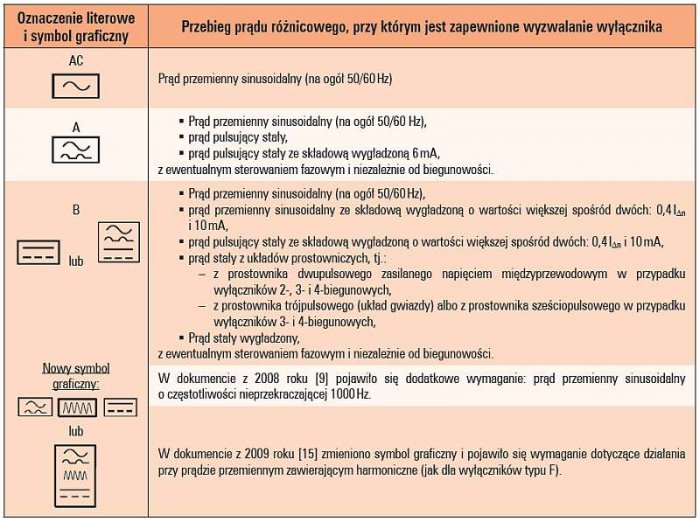 Tab. 1. Rodzaje wyłączników różnicowoprądowych ze względu na ich zdolność do wykrywania określonego kształtu przebiegu prądu różnicowego [9, 13, 14, 15]