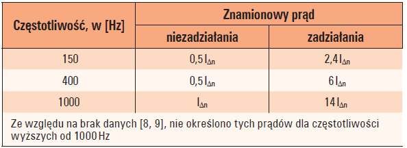 Tab. 2. Zalecenia dotyczące prądu niezadziałania i prądu zadziałania wyłączników typu B przy zwiększonej częstotliwości prądu różnicowego [9]